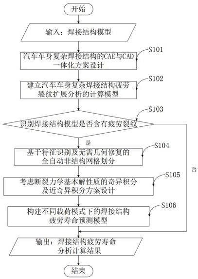 一种汽车车身复杂焊接结构疲劳裂纹扩展分析及寿命预测方法、装置及设备