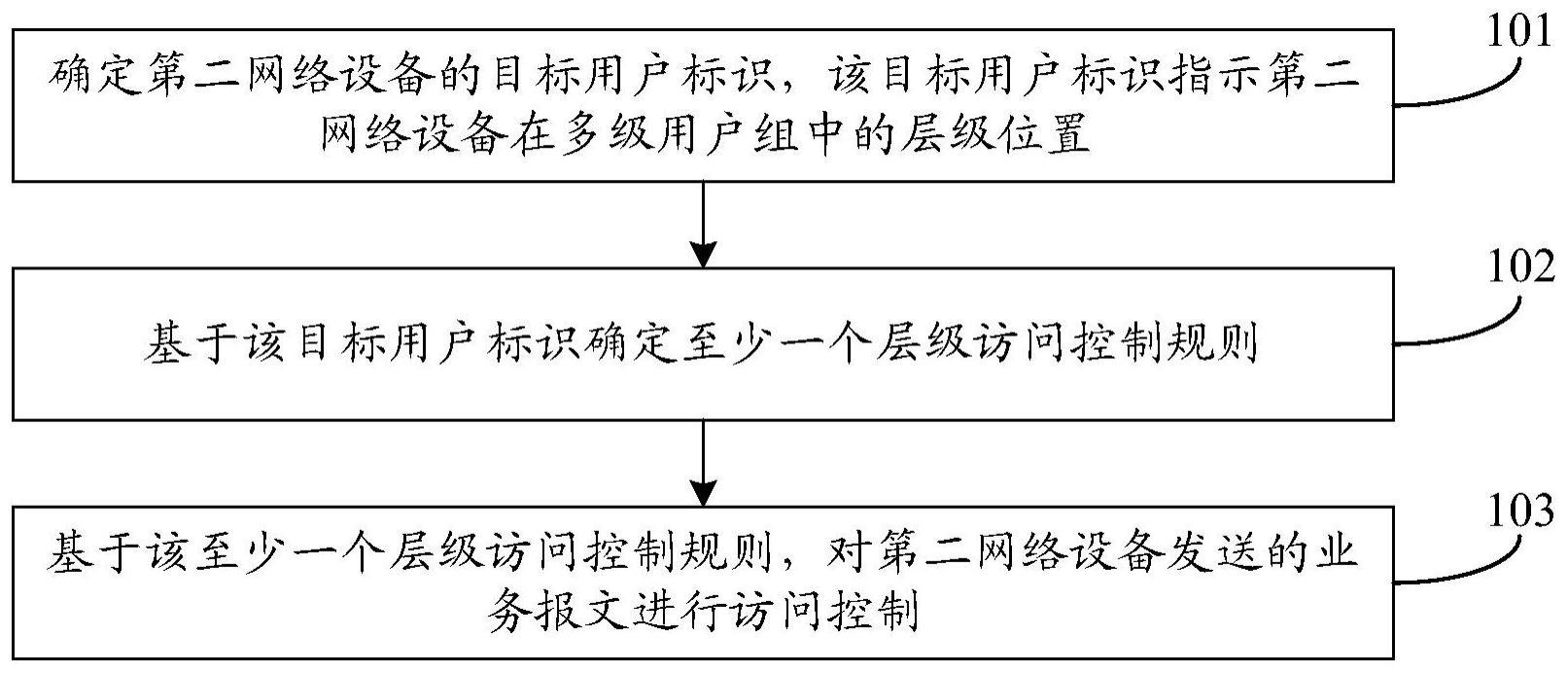 访问控制方法、设备及系统与流程