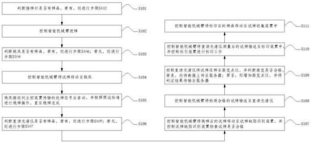 一种高炉前化学成分快速检验装置及方法与流程