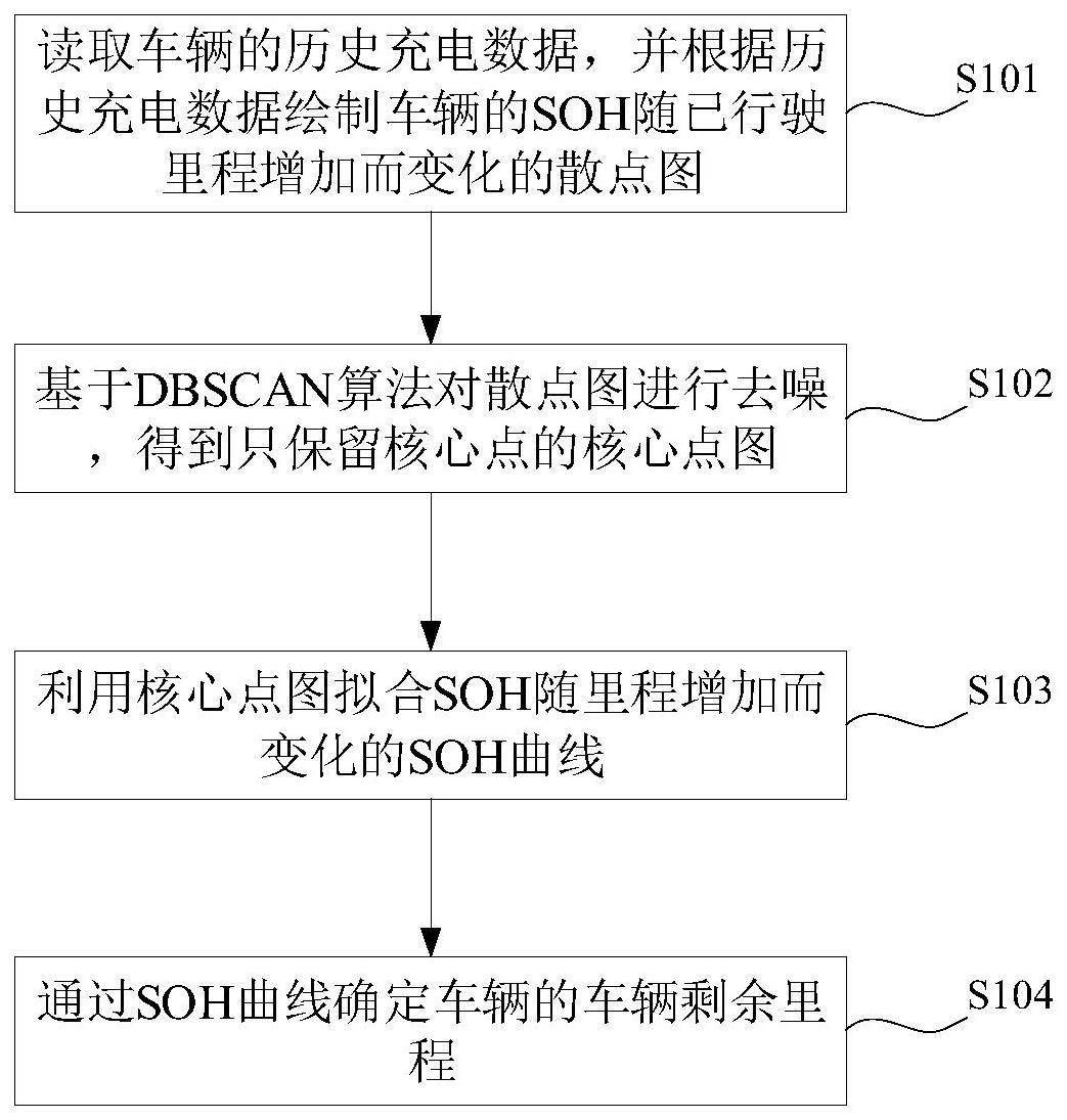 一种车辆剩余里程的预测方法、装置、设备及介质与流程