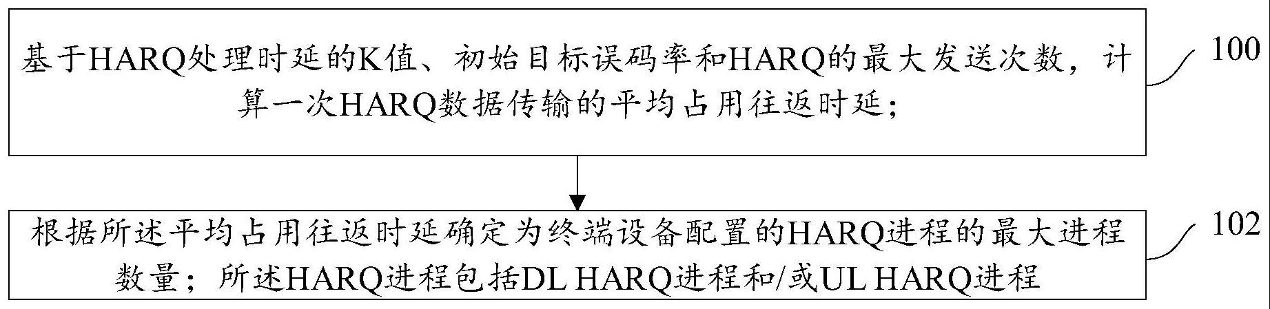 NTN中HARQ的进程数量确定方法及装置与流程