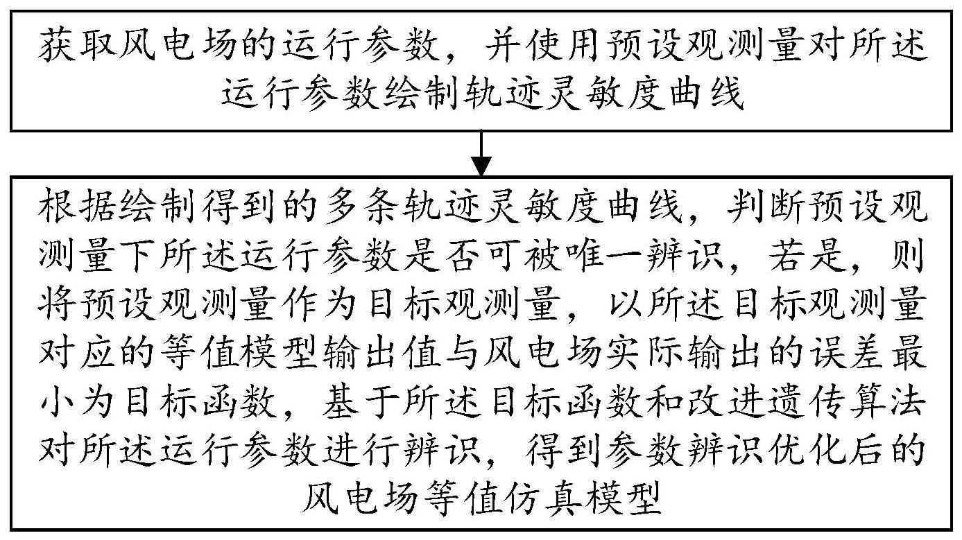 一种基于参数辨识的风电场等值仿真方法及终端与流程