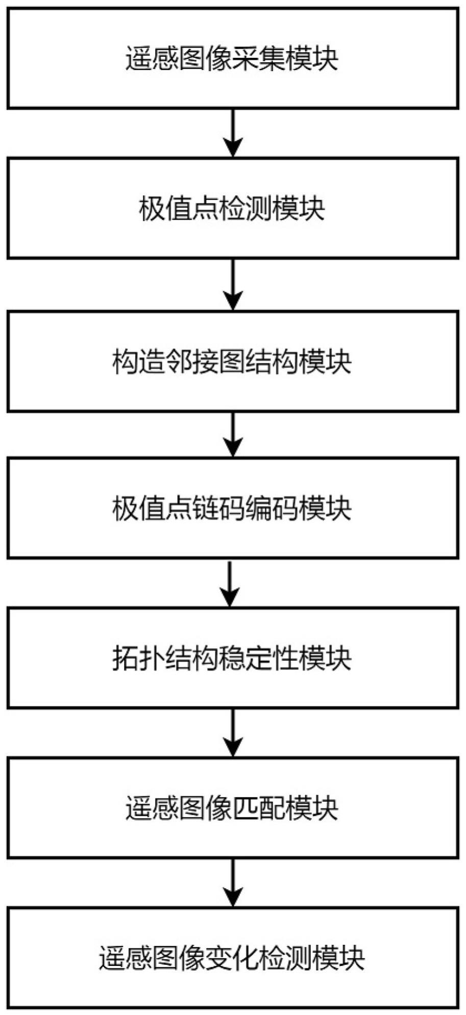 基于计算机视觉的遥感图像变化智能检测方法及系统与流程