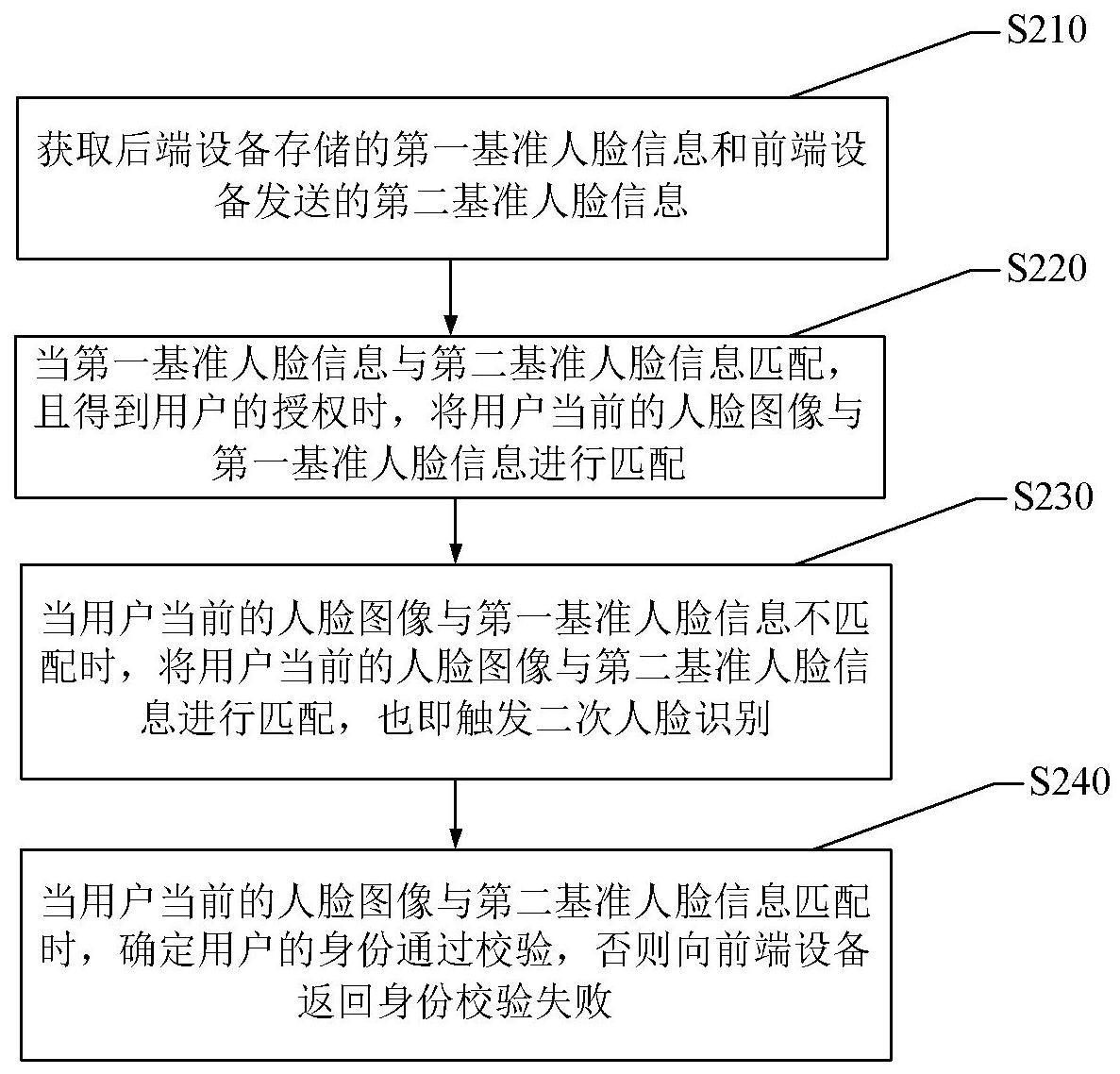 身份校验方法、装置、系统、存储介质和程序产品与流程