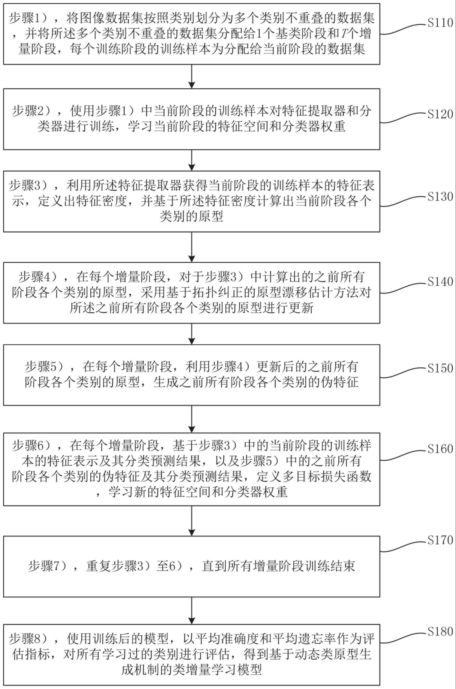 基于动态类原型生成机制的类增量学习方法及产品