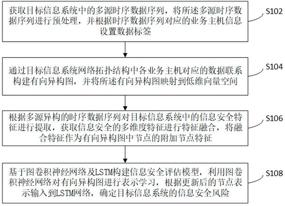 一种多维度信息安全风险评估方法、系统及存储介质与流程