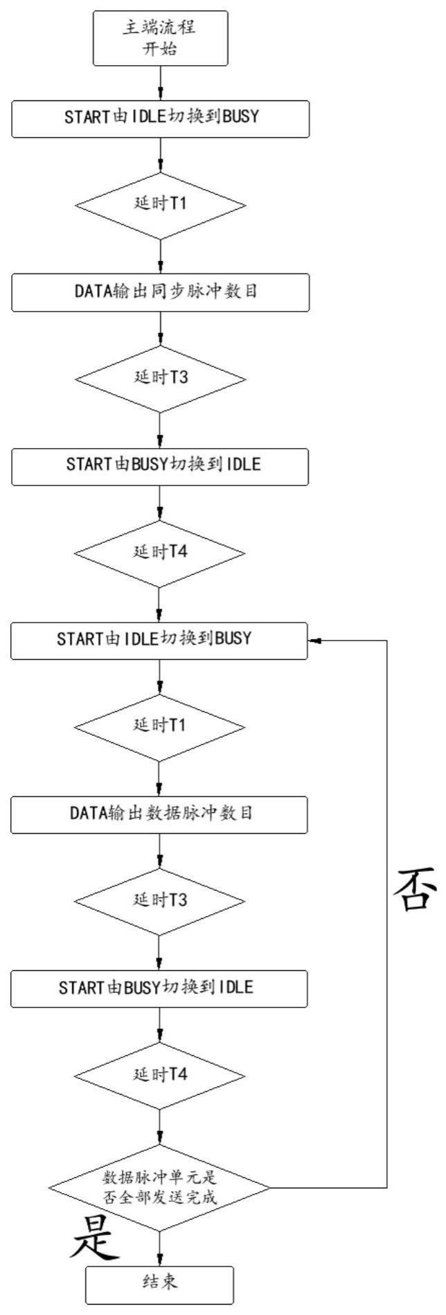 一种通过IO端口实现双向可靠通信的方法与流程