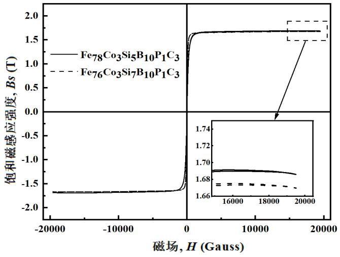 一种铁基非晶-纳米晶软磁合金及其带材与制备方法与流程