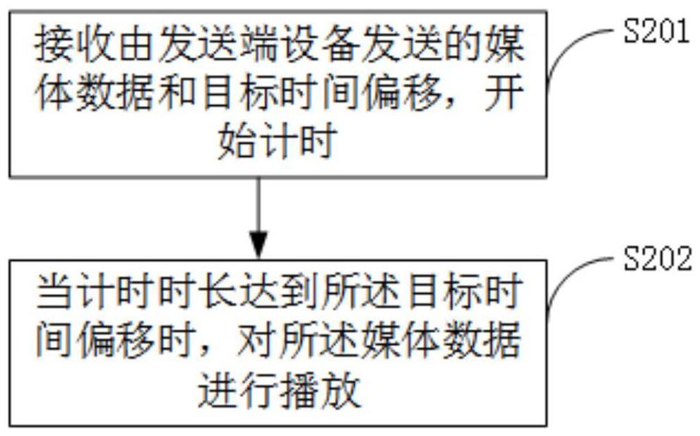 数据传输方法及电子设备与流程