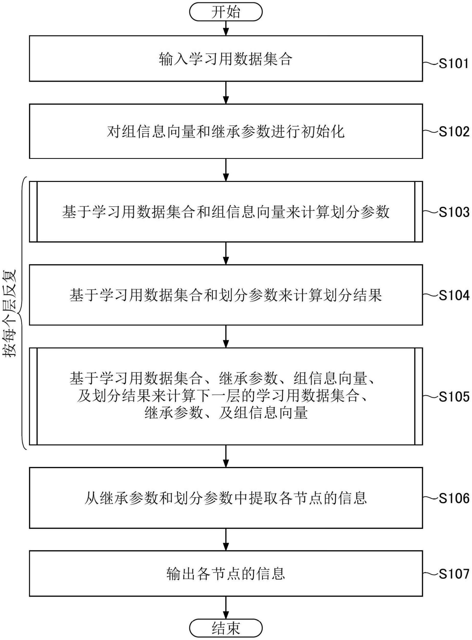 秘密决策树学习装置、秘密决策树学习系统、秘密决策树学习方法、及程序与流程