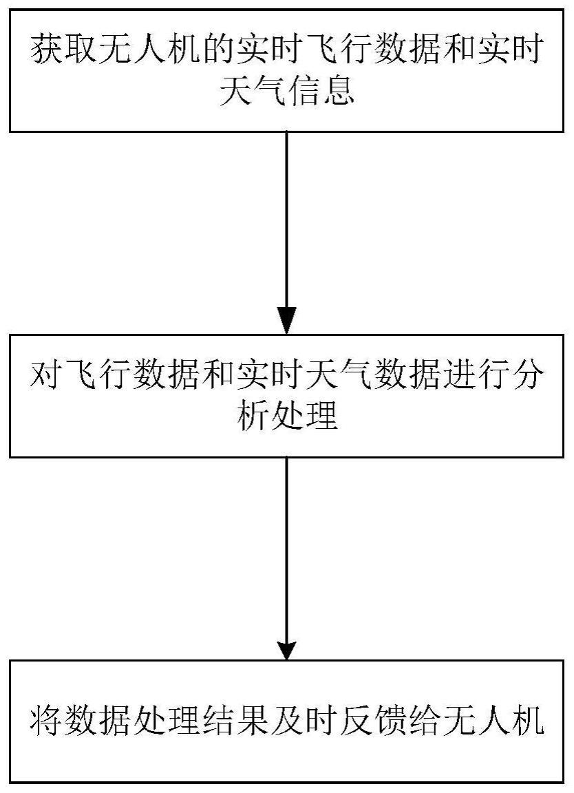 一种基于智能化动力分配的无人机控制方法与流程