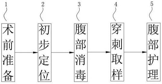 一种低害性妇产科羊水穿刺取样方法与流程