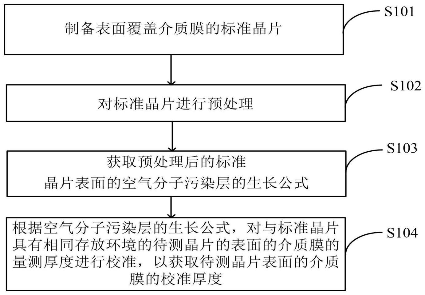 量测校准方法及监控量测设备稳定性方法与流程