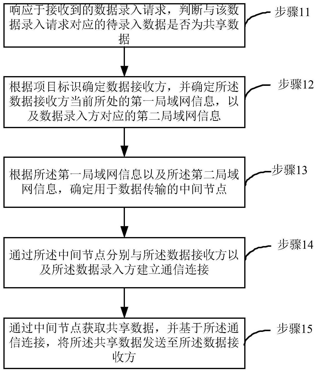 一种数据传输方法、装置、设备以及存储介质与流程