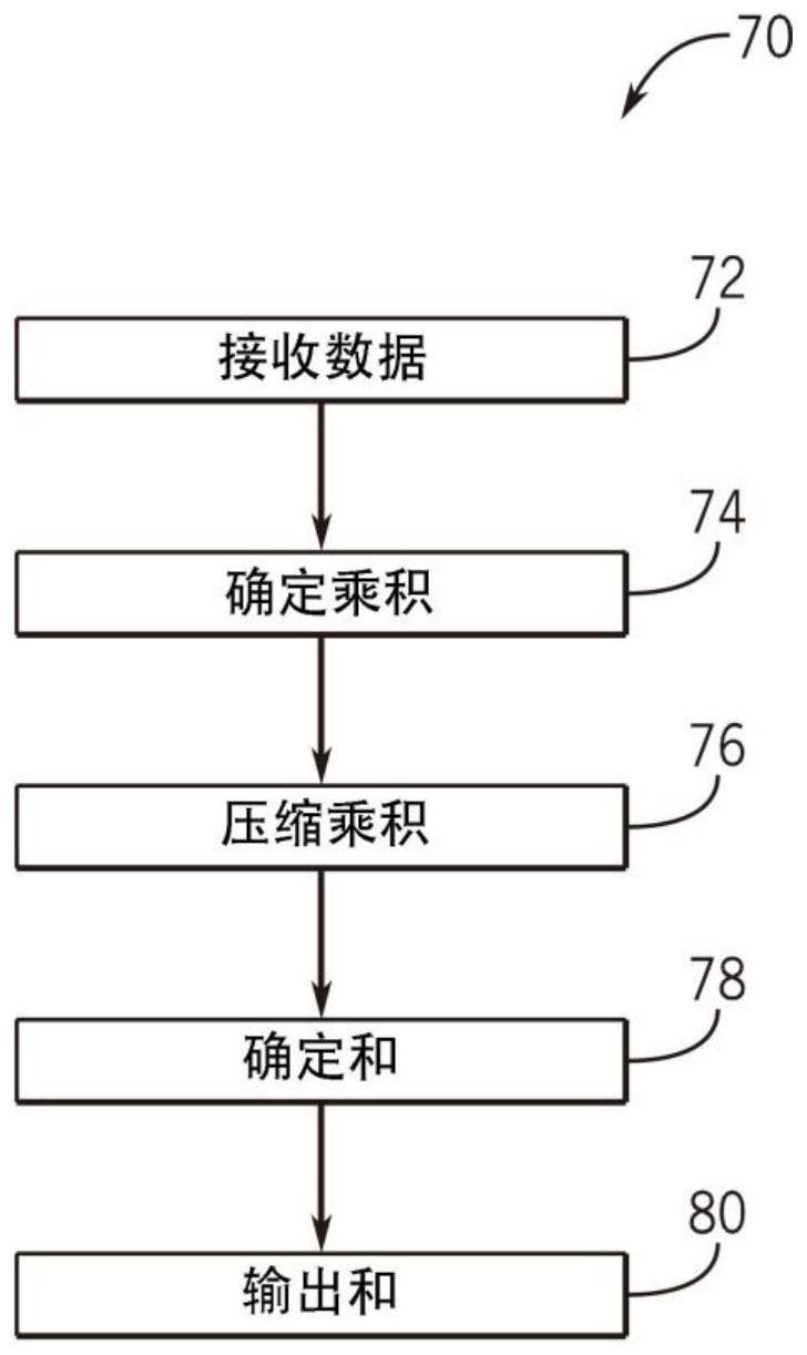 用于专用处理块中的结构化混合精度的系统和方法与流程