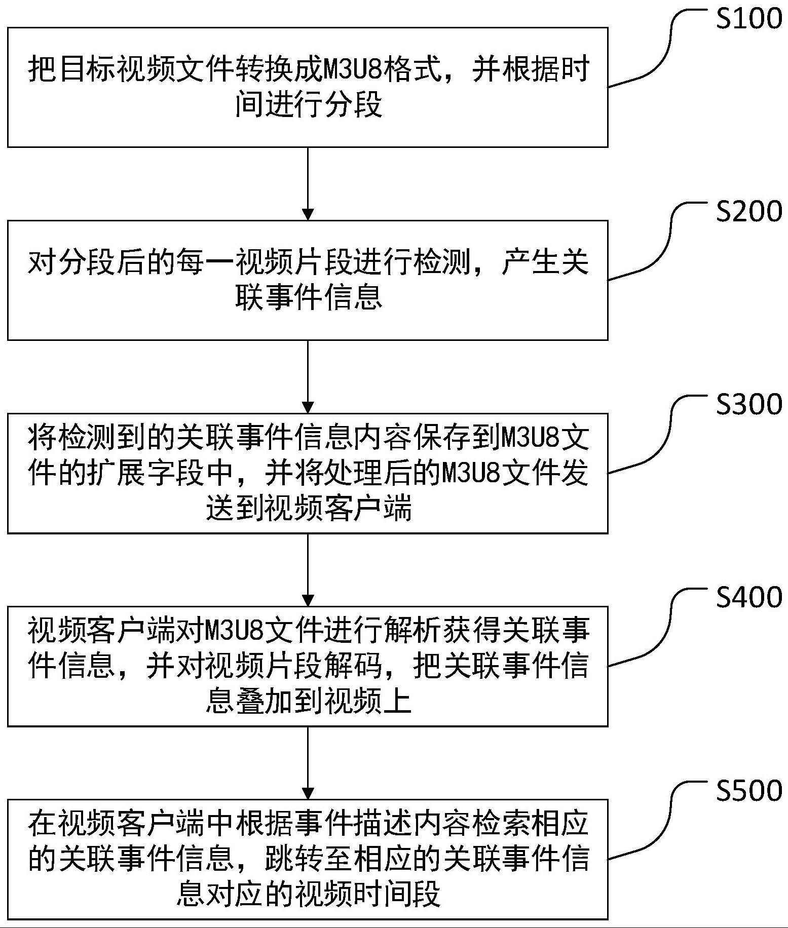 一种视频关联事件存储和检索的方法、系统、设备和介质与流程