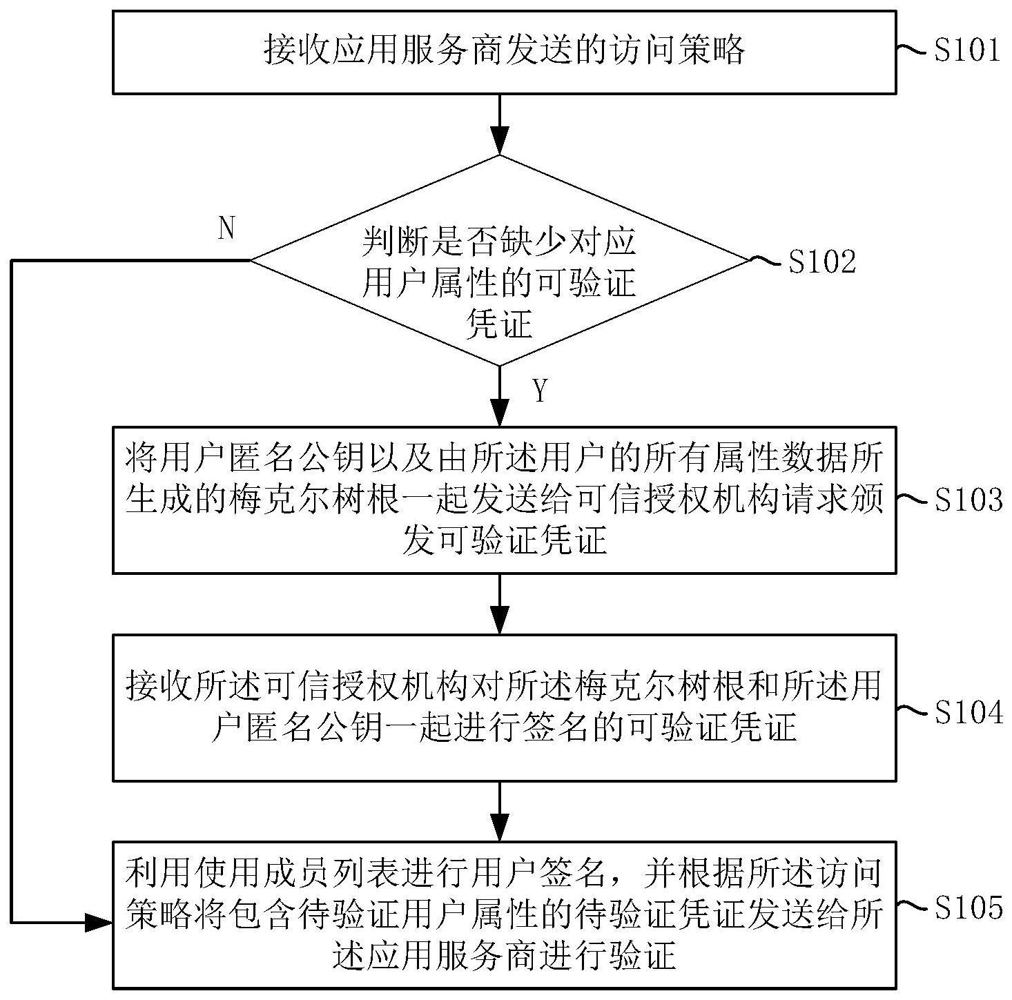 匿名凭证的验证方法和装置与流程