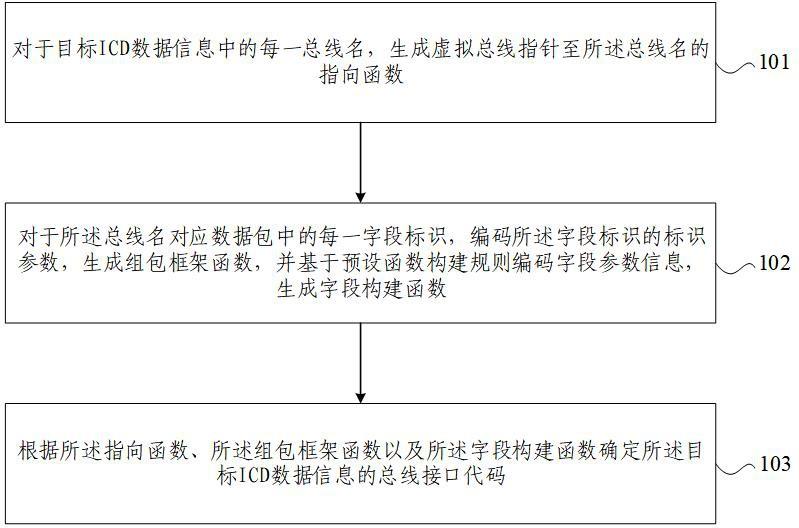 总线接口代码生成方法、装置、电子设备及介质与流程