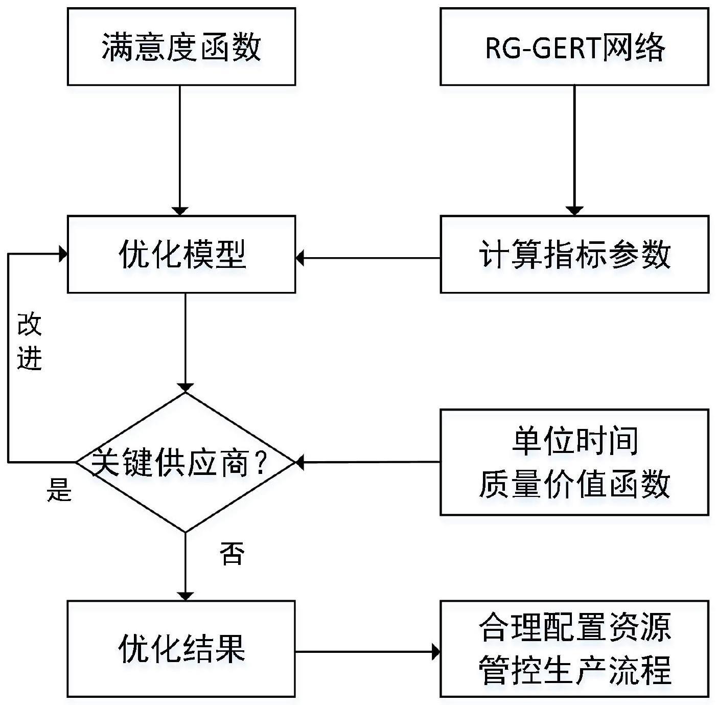 基于输出受限的灰色GERT网络的复杂产品联合优化模型