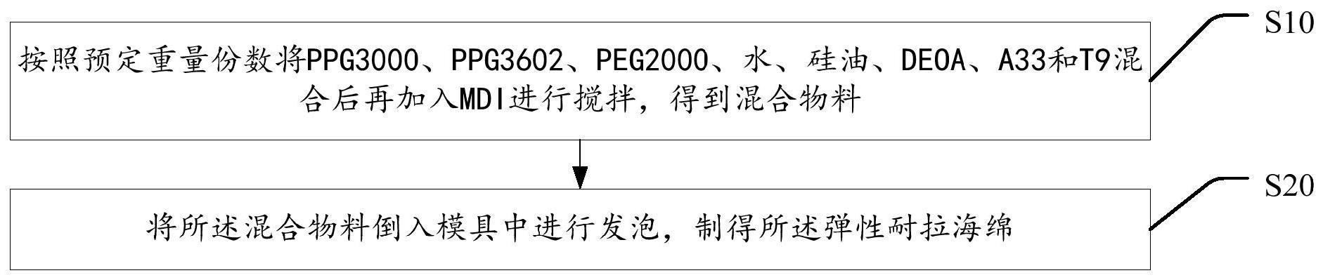 一种弹性耐拉海绵及其制备方法与流程