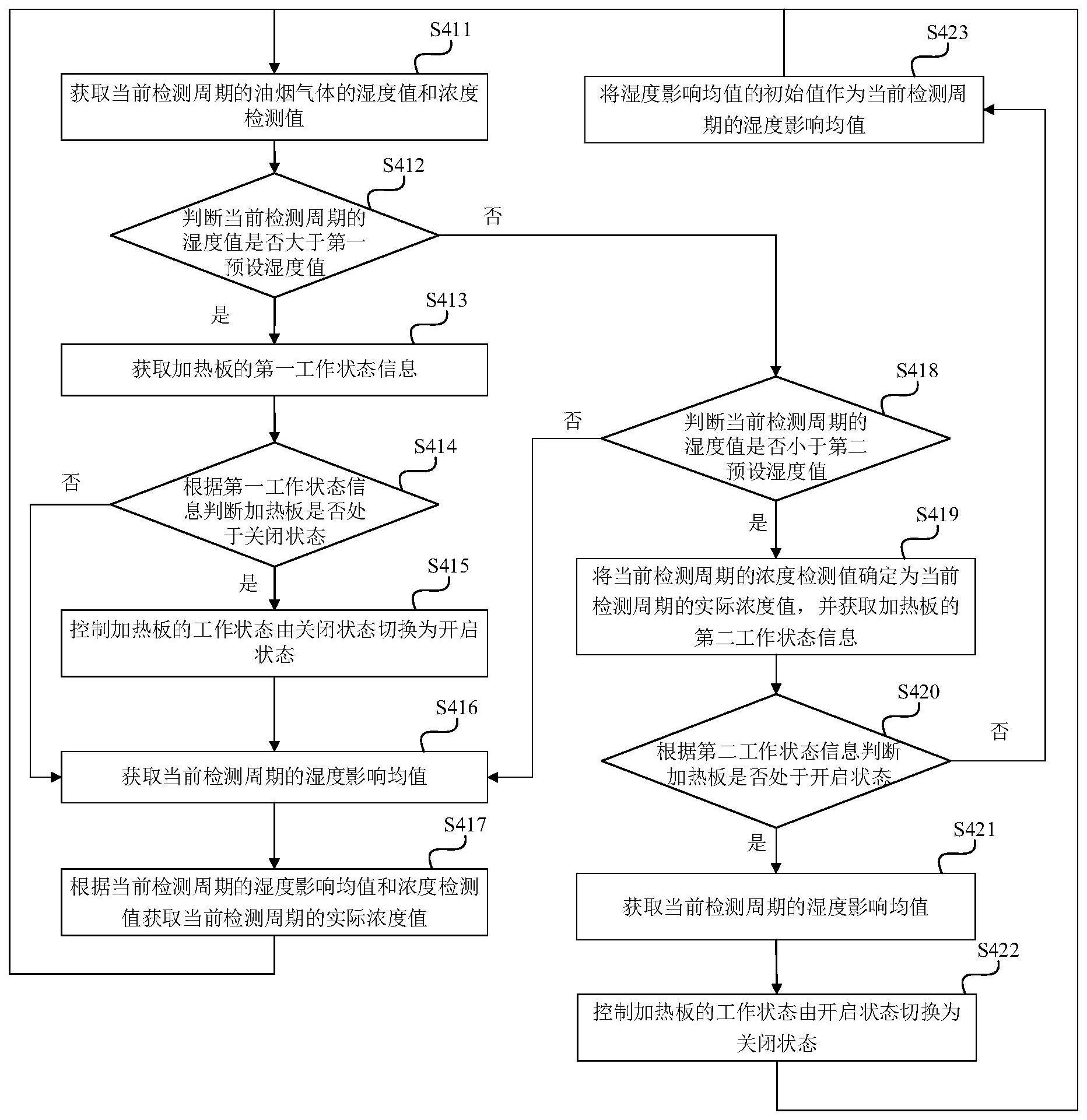 一种油烟浓度的检测方法、装置及油烟在线监控仪与流程