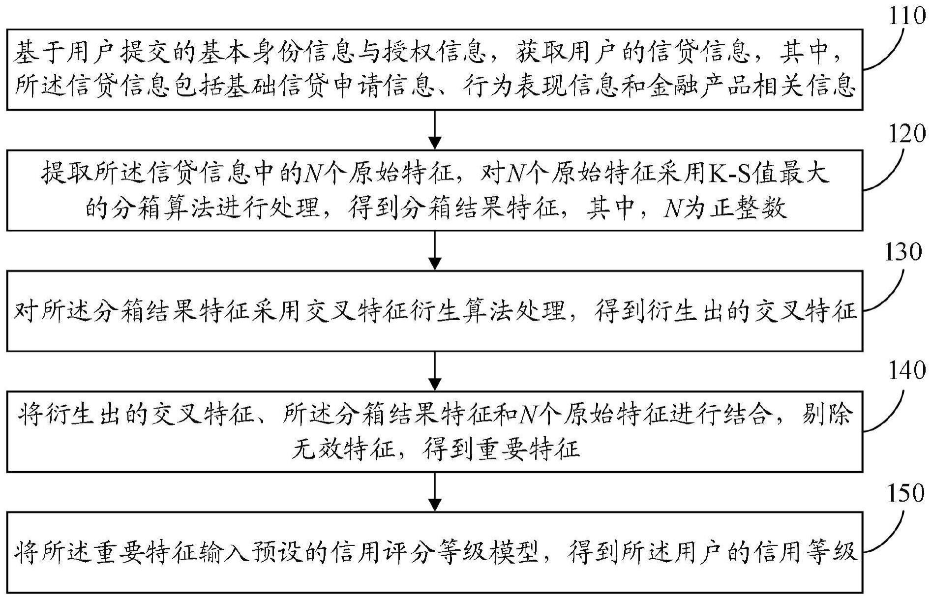 一种用户信用自动评级方法、装置、电子设备及介质与流程