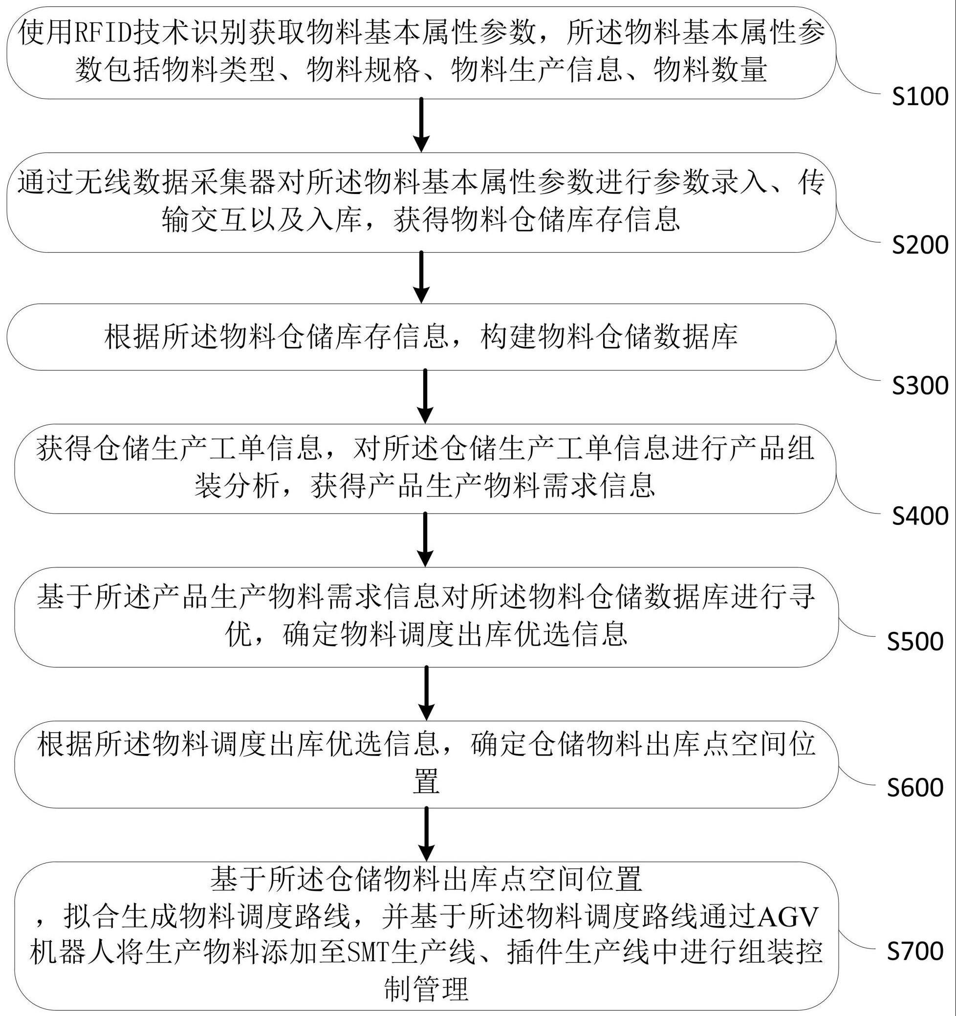 一种用于WMS的全自动仓储运行控制方法及系统与流程