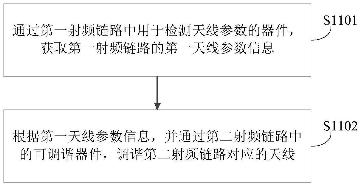 天线调谐方法、装置、电子设备和可读存储介质与流程