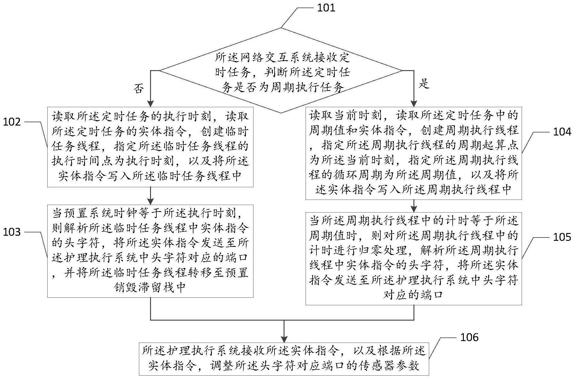 联网护理机的定时任务执行方法以及相关系统与流程