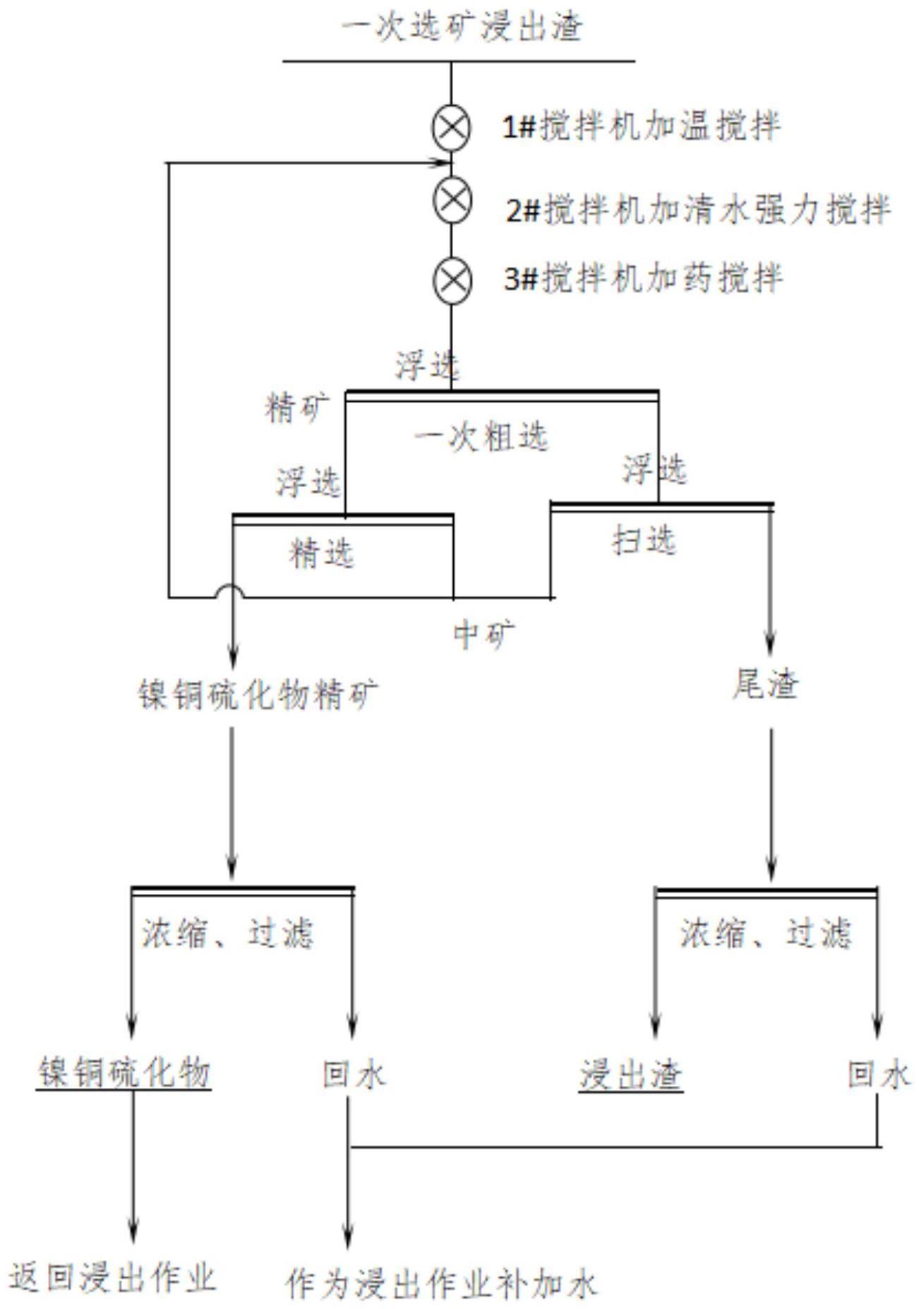 一种硫化铜镍矿选矿精矿浸出渣中回收镍铜的方法与流程