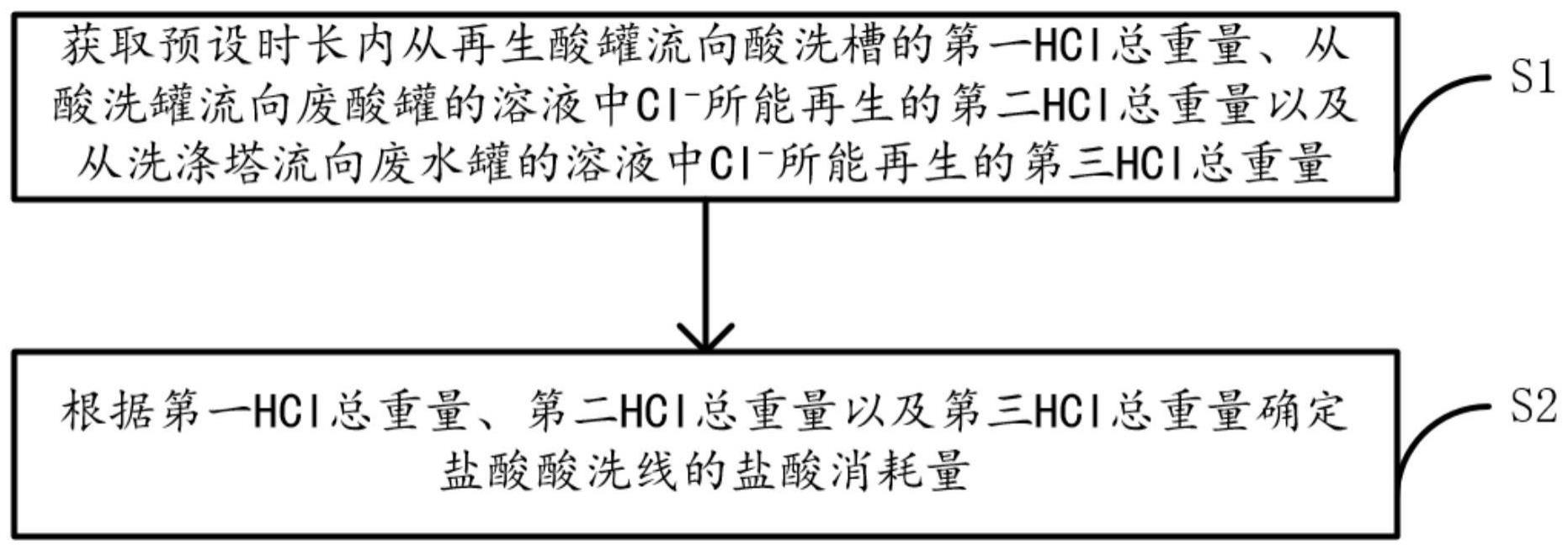 盐酸酸洗线盐酸消耗量检测方法及装置与流程