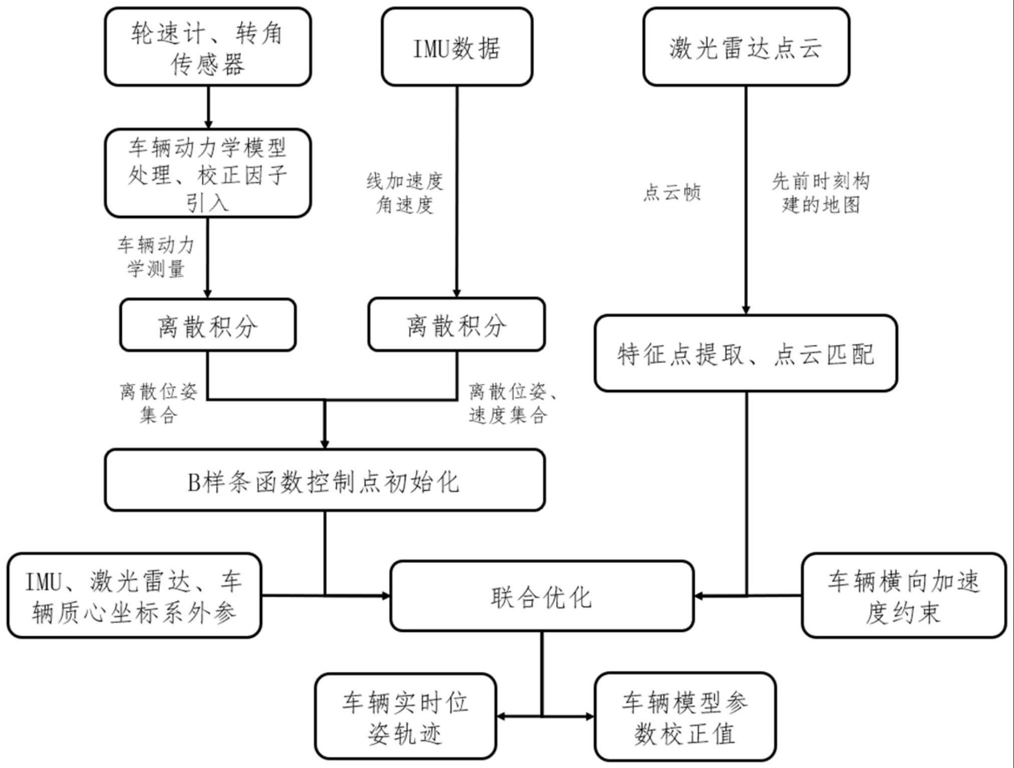 基于B样条函数的激光雷达-惯性-车辆融合定位方法