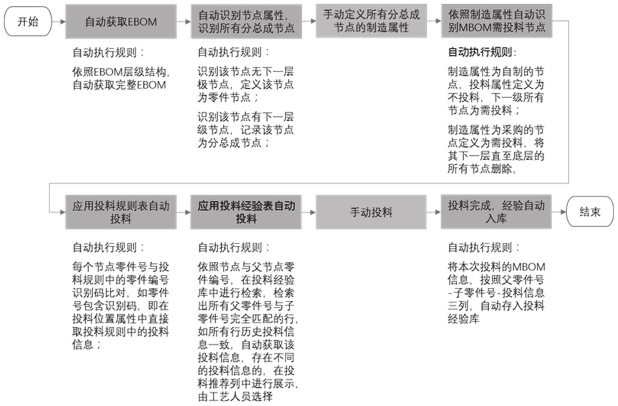 一种基于EBOM快速生成MBOM的方法及系统与流程