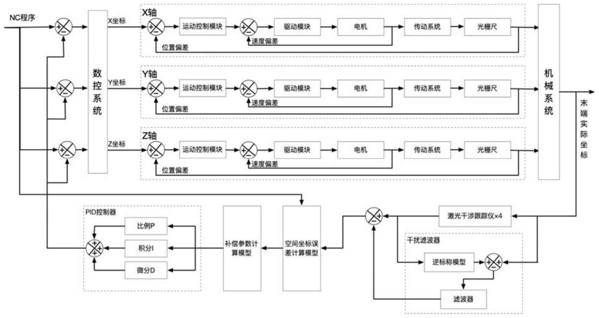 基于激光干涉跟踪仪测量场的机床误差控制方法及系统与流程