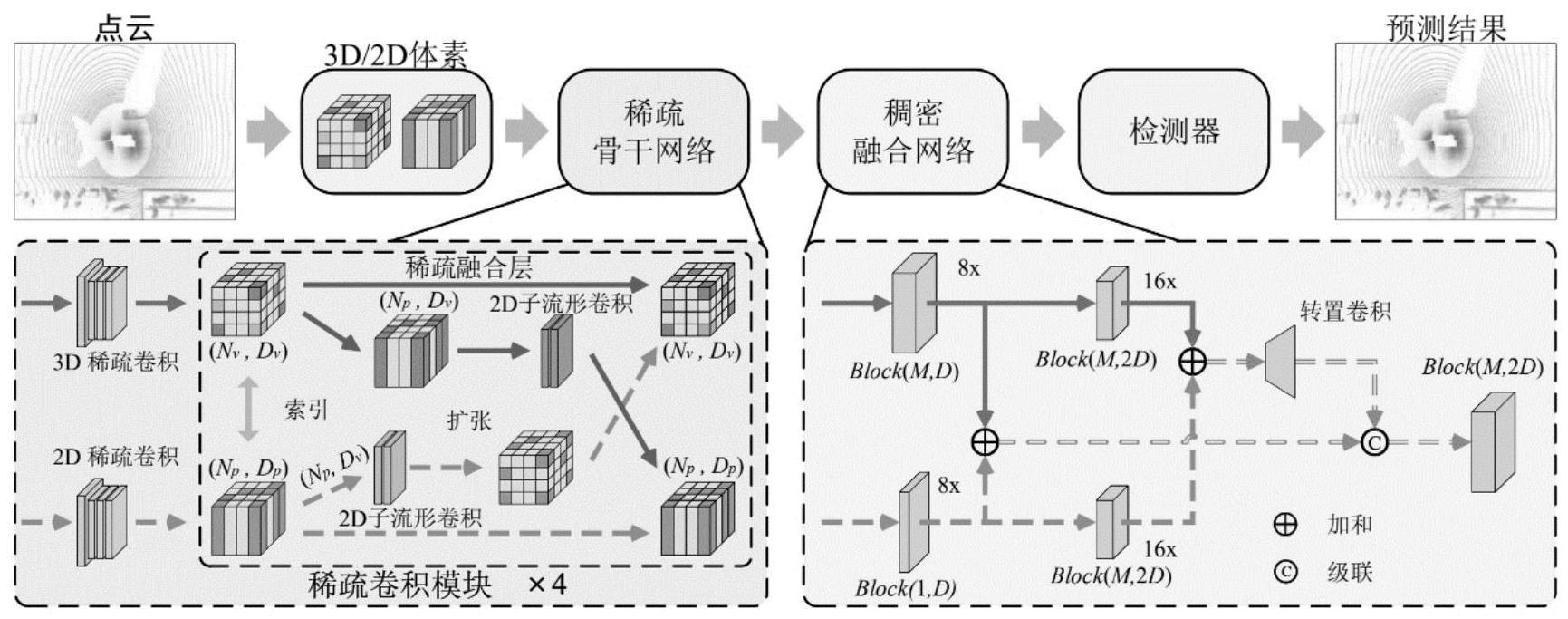 基于垂直表征的双流3D目标检测学习方法及系统