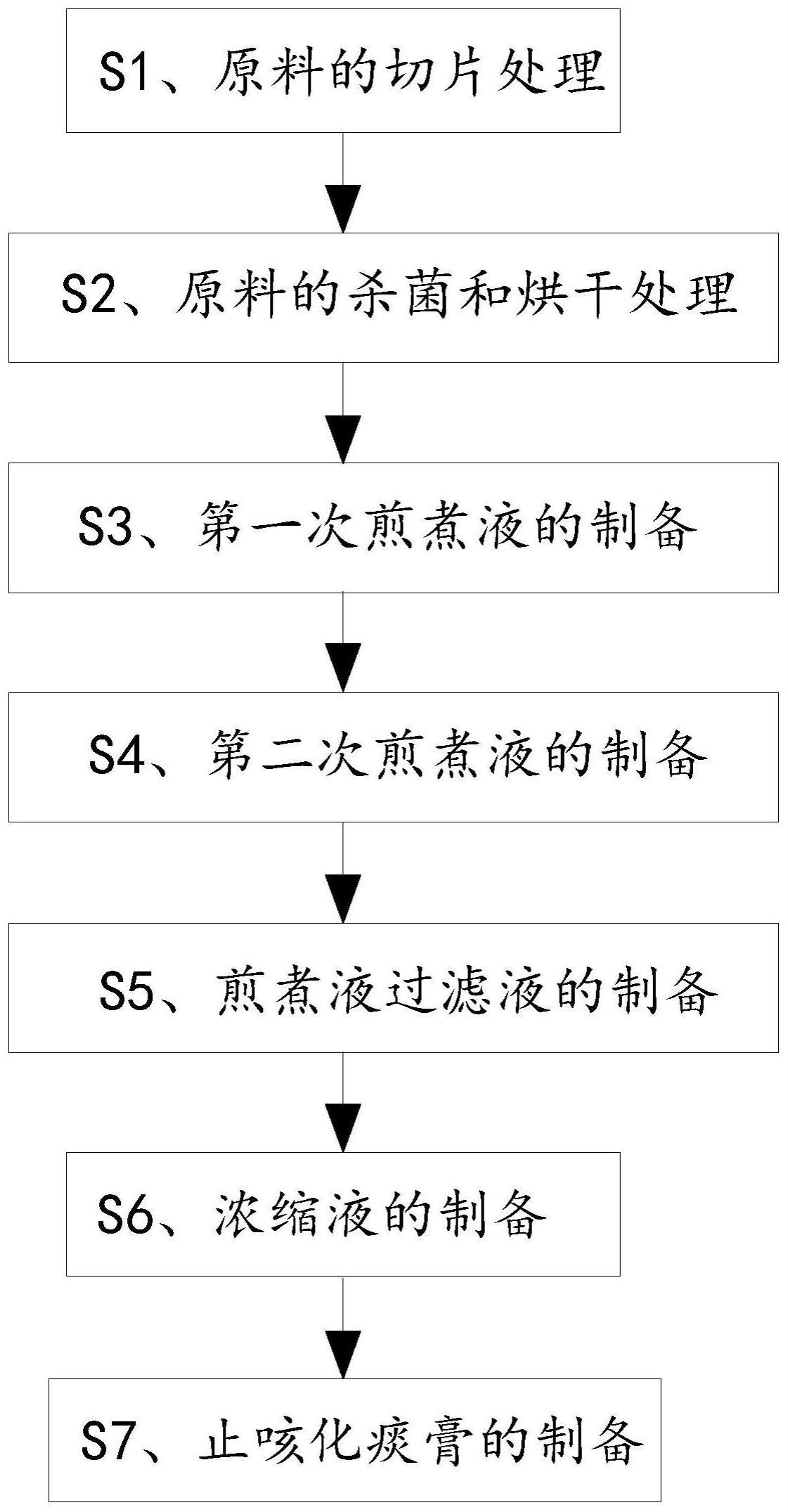 一种益气润肺、止咳化痰膏及其制备方法和应用与流程