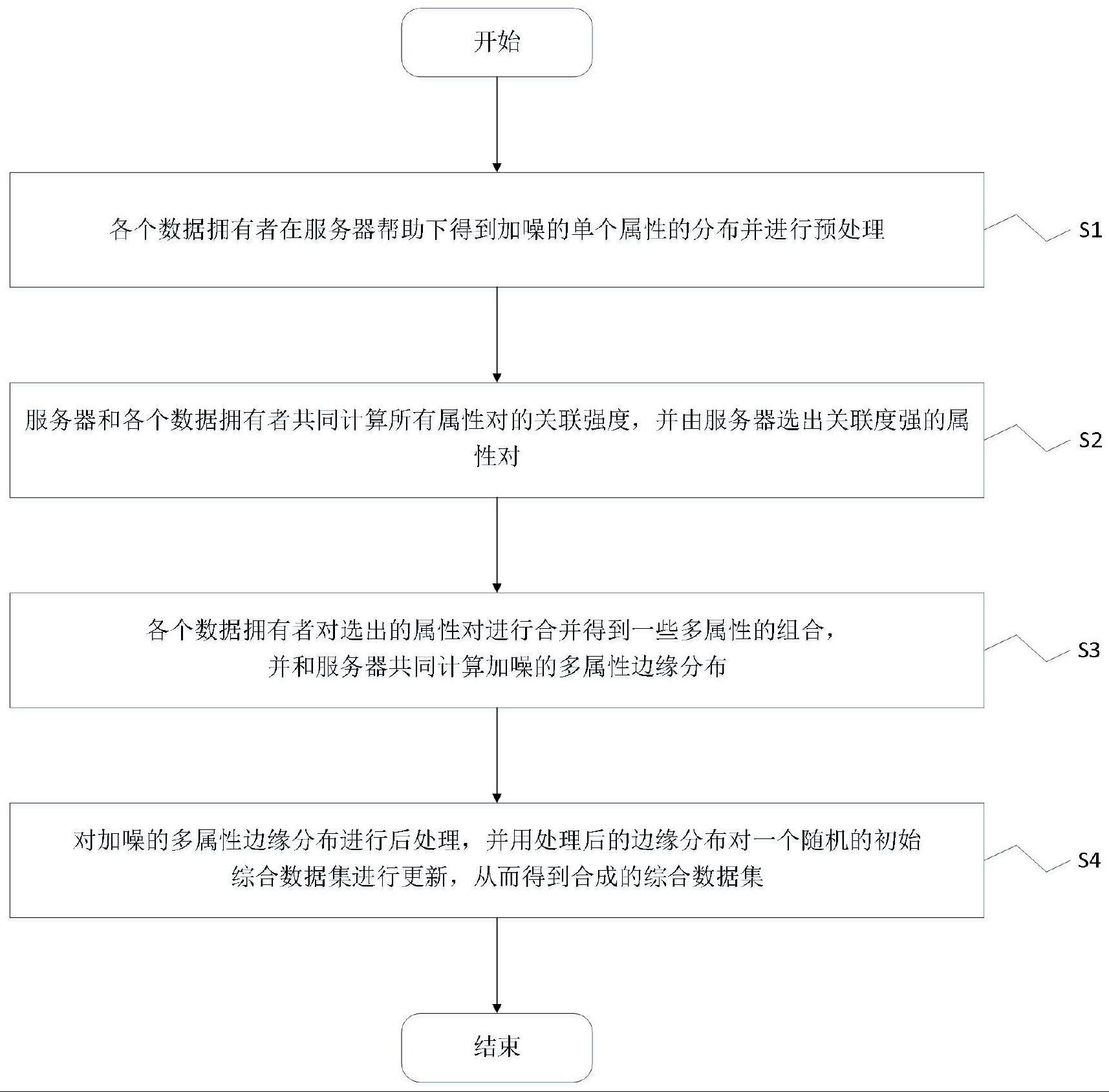 一种水平划分数据集的差分隐私保护安全多方数据发布方法