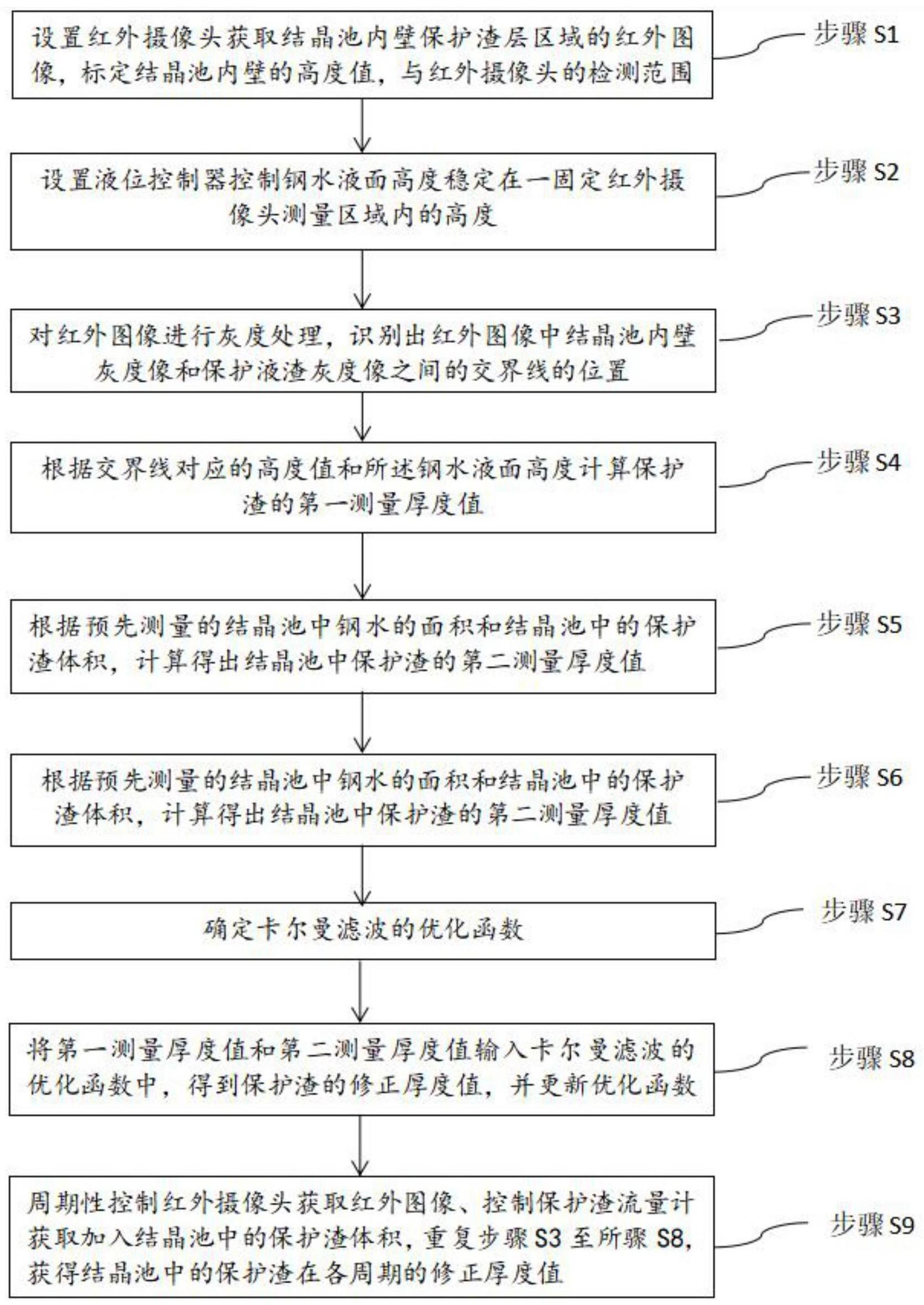 基于卡尔曼滤波的高精度渣厚检测方法及装置