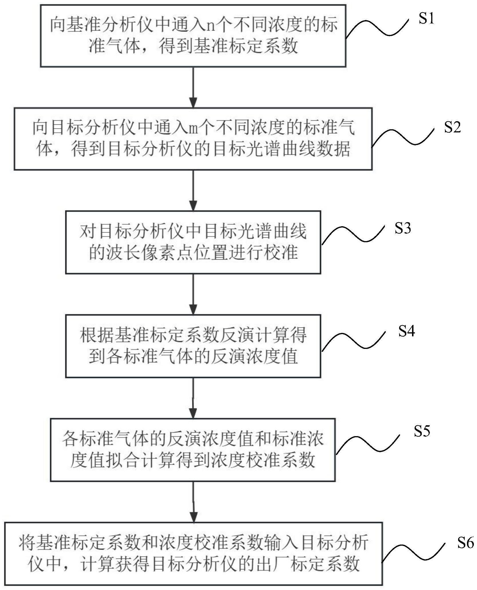 一种气体分析仪的多点标定方法和系统与流程