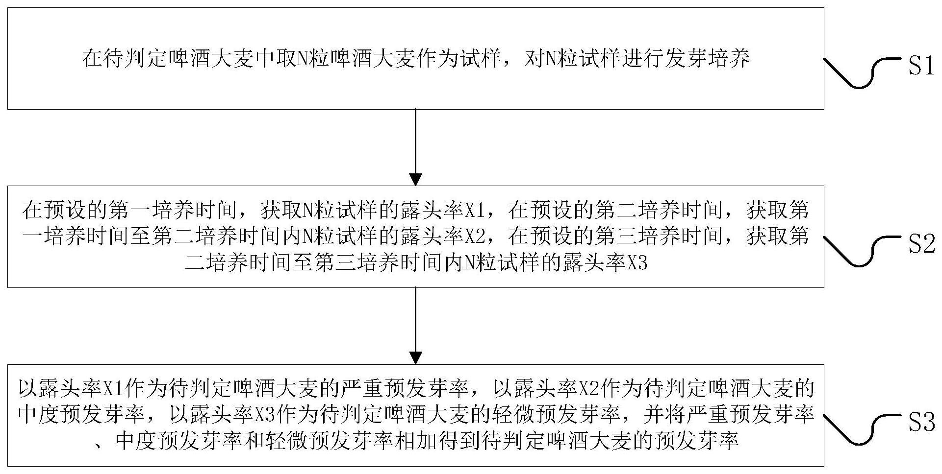 一种啤酒大麦预发芽率判定方法与流程