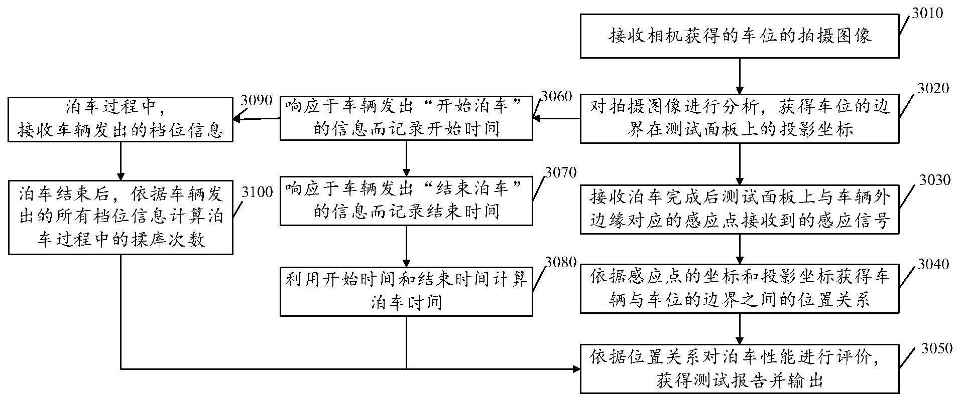 一种自动化泊车测试方法、装置以及系统与流程