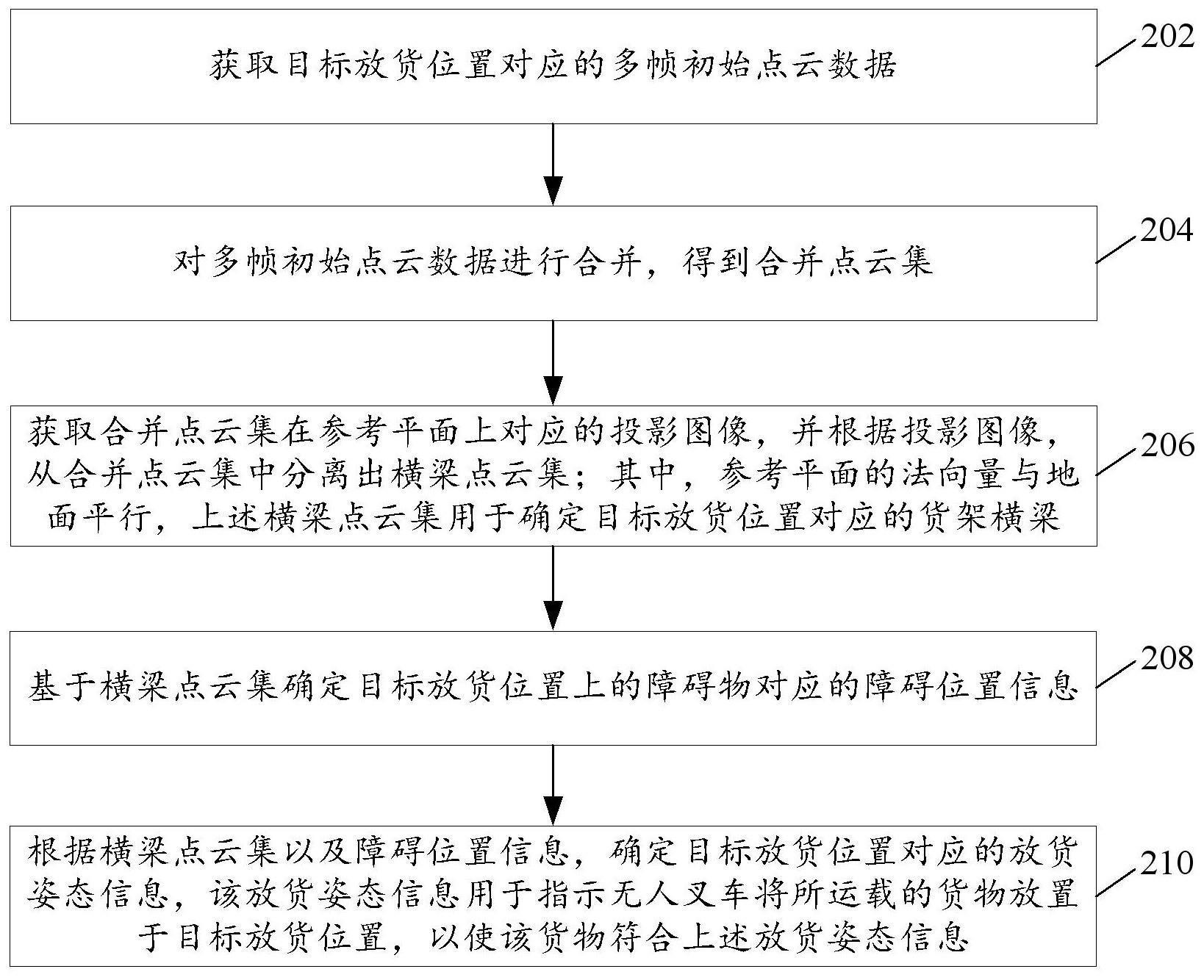 无人叉车放货检测方法及装置、无人叉车、存储介质与流程