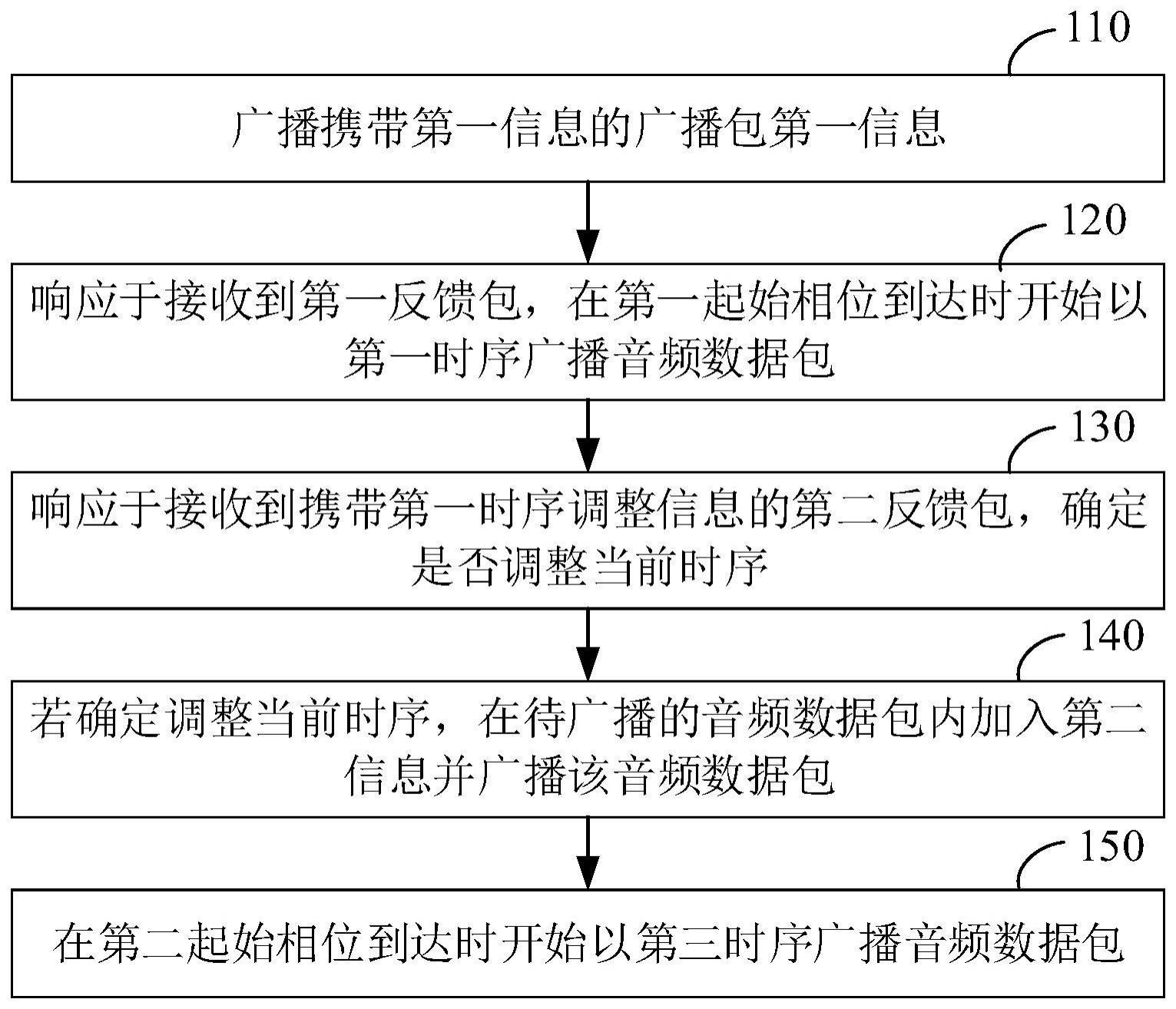 无线音频传输方法、装置、芯片、设备、存储介质及系统与流程