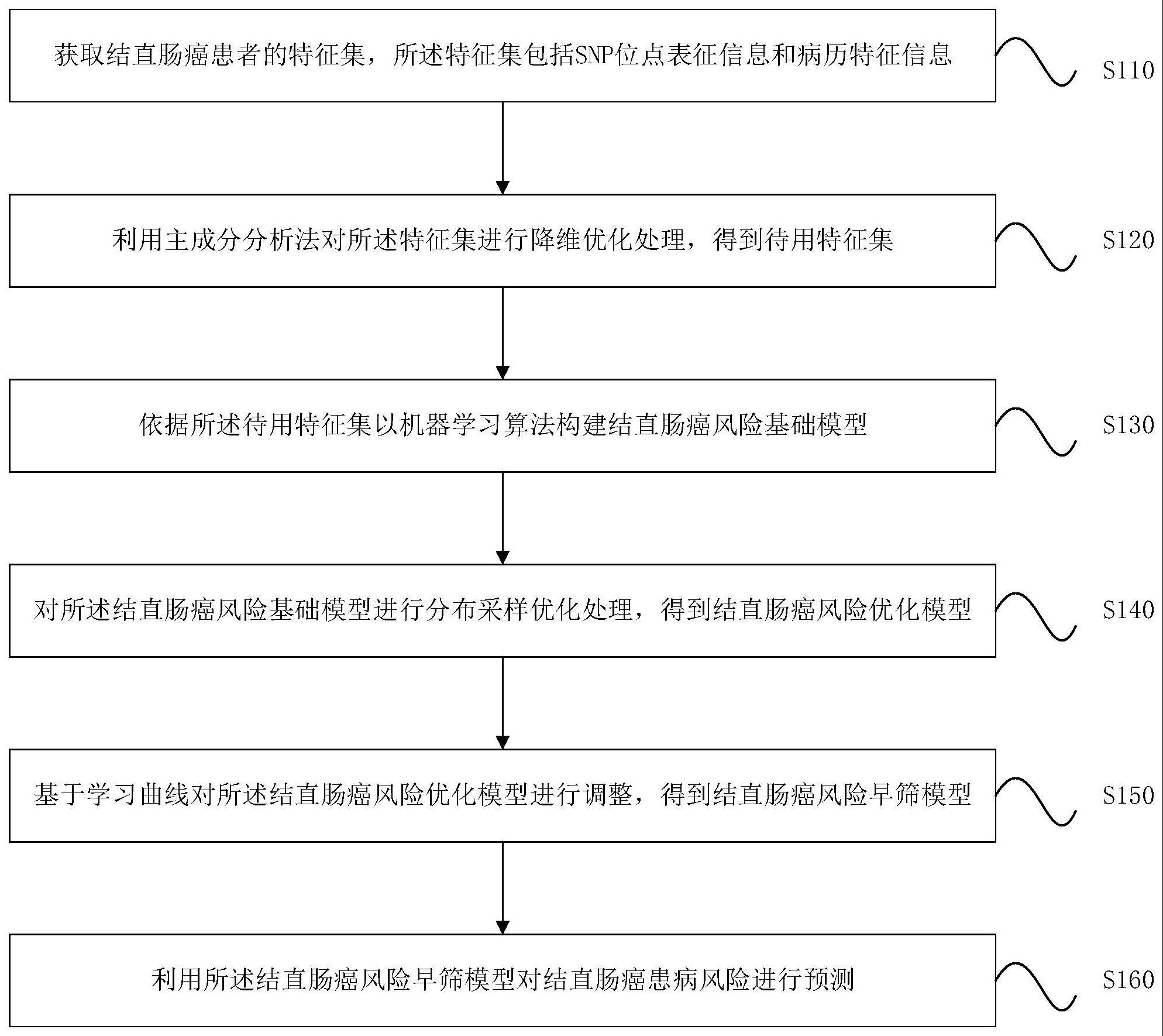 一种结直肠癌患病风险的早筛方法、系统、终端及介质