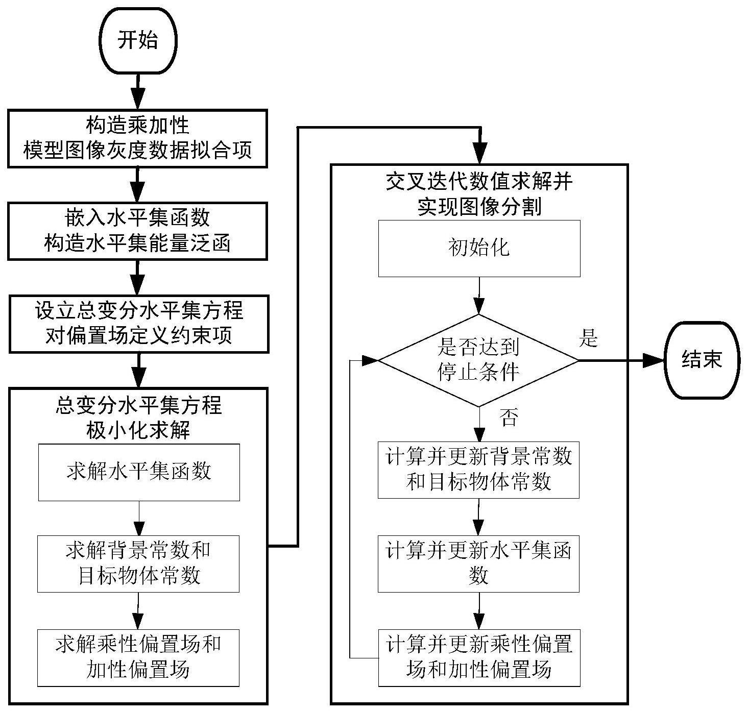 一种乘加性模型的水平集图像分割方法