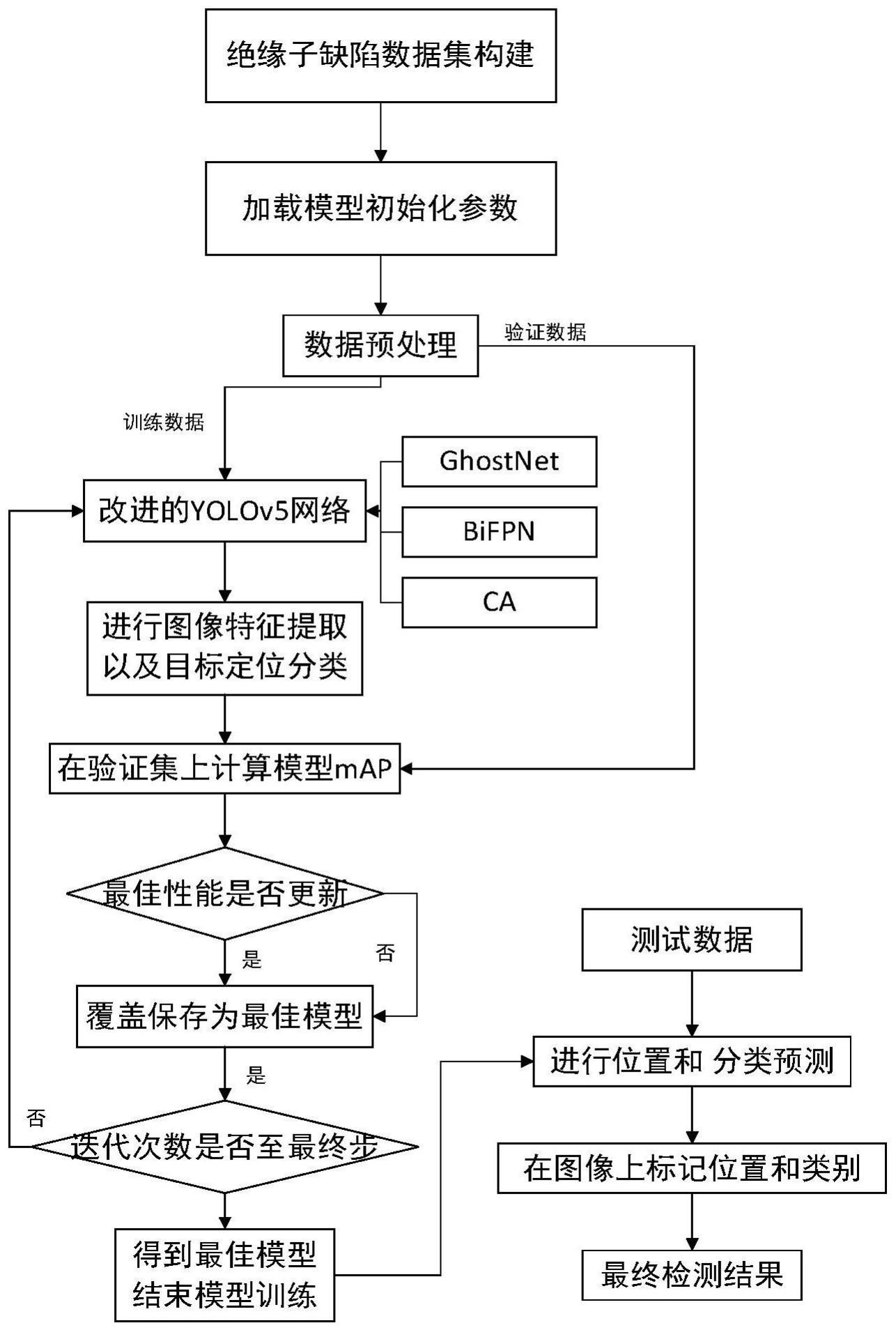 一种轻量化改进的绝缘子缺陷自动检测方法与流程