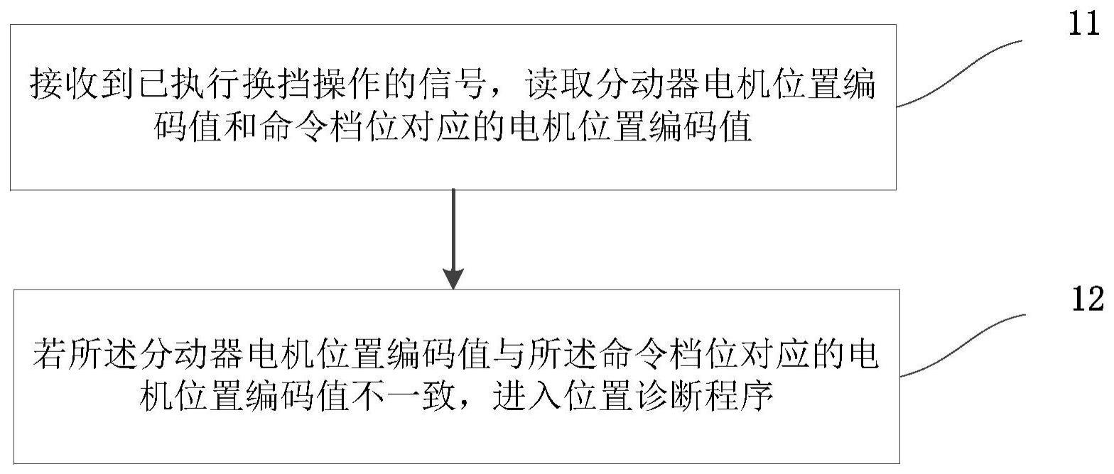 分动器换挡故障的检查方法、系统、设备和介质与流程