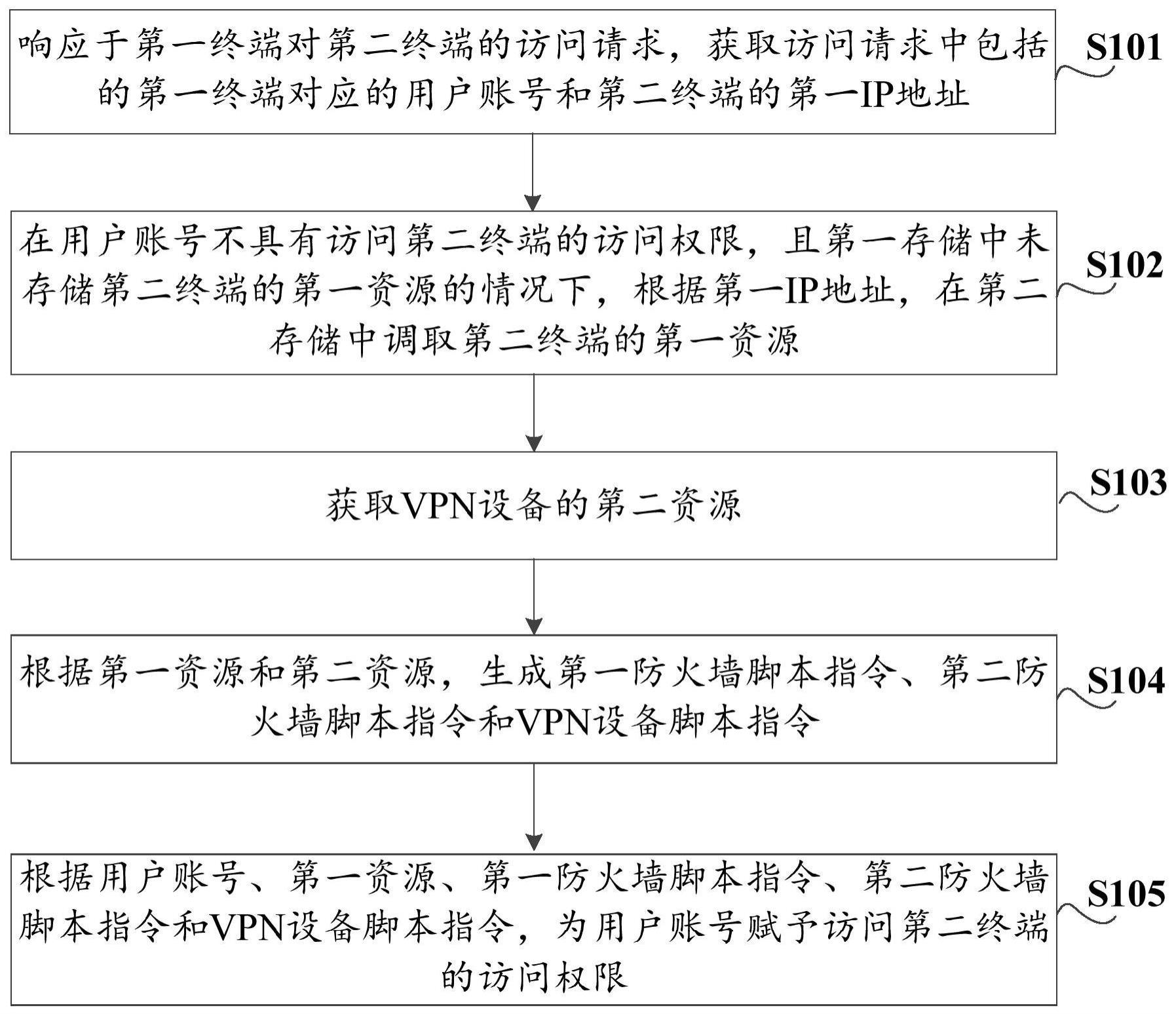 数据访问方法、装置、计算机设备及可读存储介质与流程