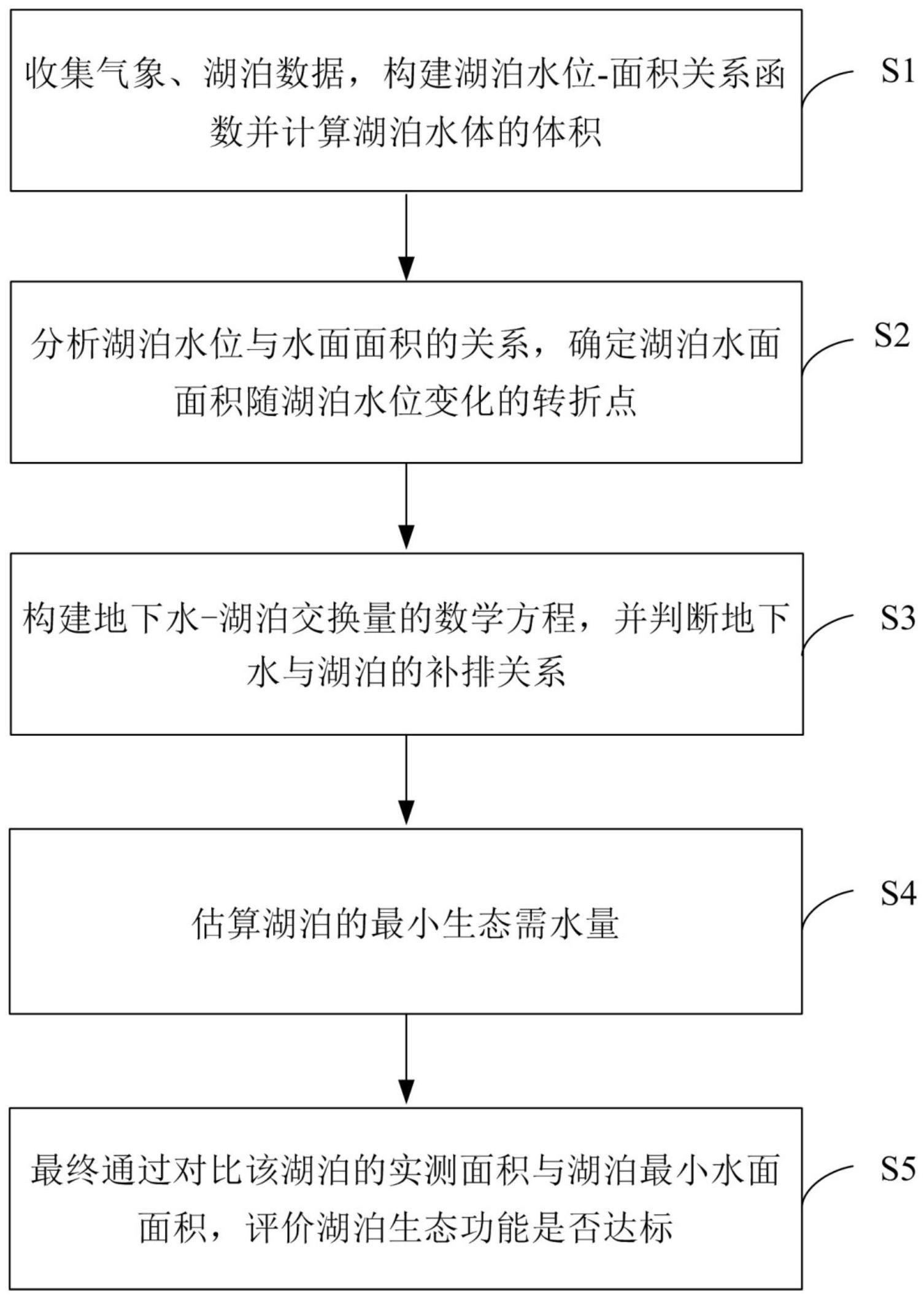 一种基于风沙滩地湖泊最小生态需水量的计算及评价方法与流程