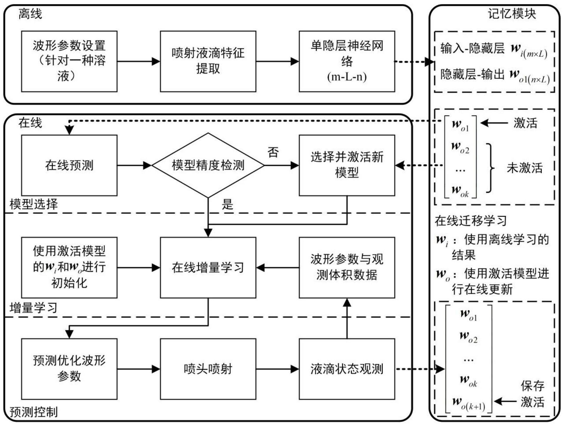 一种新型显示喷印制造液滴体积自适应智能调控方法